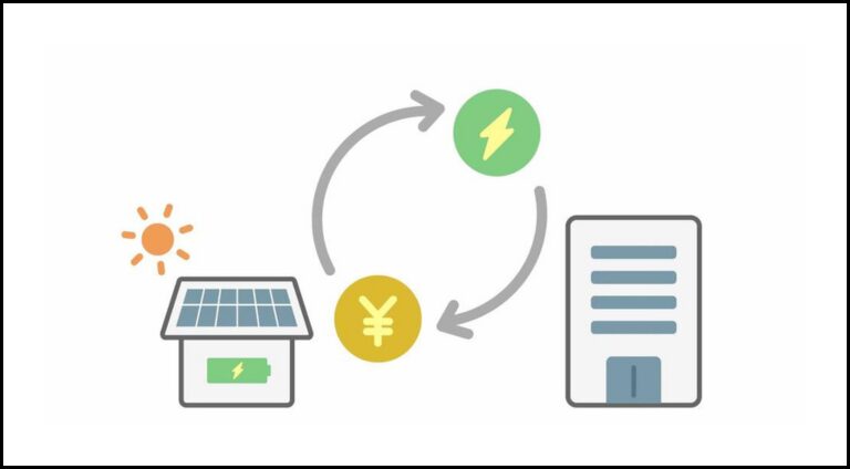太陽光で発電した電力を企業に売電し、対価としてお金を受け取るサイクルを表すイラスト